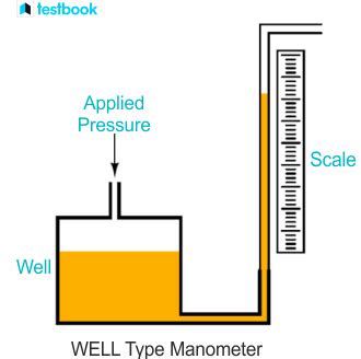 Manometer: Definition, Diagram, Working, Types, Formula, Uses