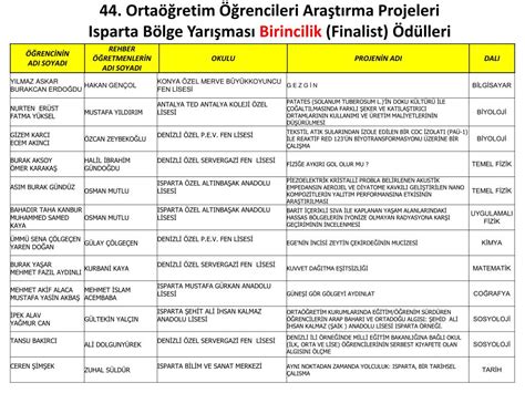 PPT 44 Ortaöğretim Öğrencileri Araştırma Projeleri Isparta Bölge