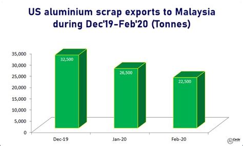 According To The United States Geological Survey The US Aluminium Scrap