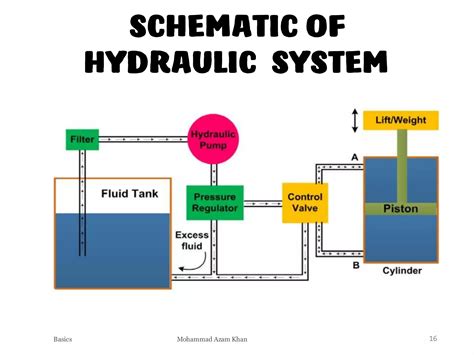 Basic Hydraulics Ppt