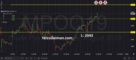peluang sell high fcpo kontrak aug  faiz sulaiman