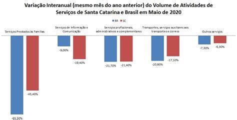 Serviços Em Sc Tem Alta De 64 Em Maio Na Comparação Com O Mês