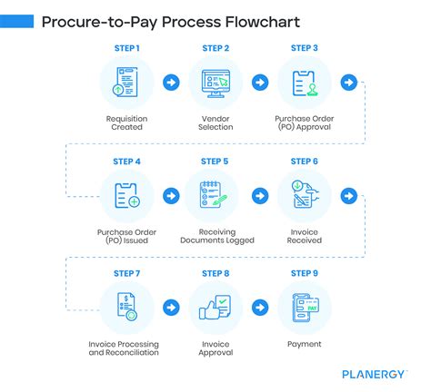 Procure-to-Pay Process Flow: What Is It, How To Manage It, and Best ... 