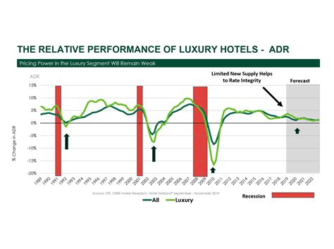 Luxury Hotels: Elevated Occupancy and Expenses | By Robert Mandelbaum