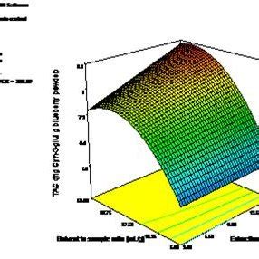 Pdf Optimization Of Microwave Assisted Extraction Of Phenolics From