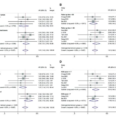 Forest Plots For Subgroup Analysis Of Linc Expression With Overall