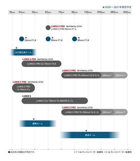 Panasonic Updates Its L Mount Lens Roadmap With Two New Primes Drops