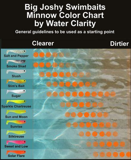 Fishing Lure Color Chart by Water Clarity. www.bigjoshyswimbaits.com ...