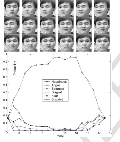 Figure 10 From Dynamic Facial Expression Analysis And Synthesis With