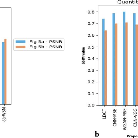 A Quantitative Results Based On Psnr Values B Quantitative Results Download Scientific Diagram