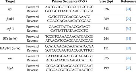 Primer Sequences And Product Sizes For Virulence Genes Download