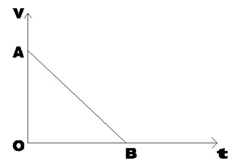 velocity time graph - Kailasha Online Learning LLP