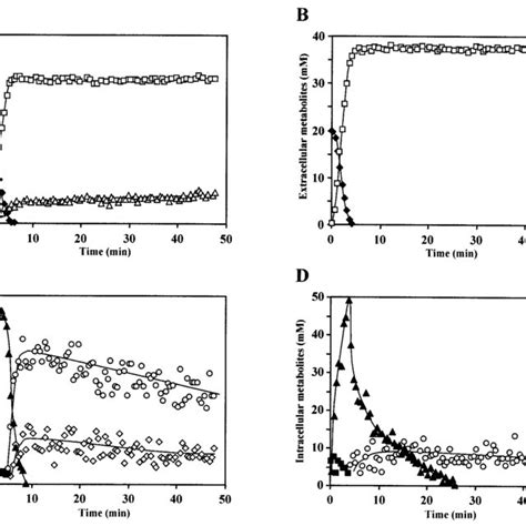 A And B Kinetics Of C Glucose Consumption And Product Formation