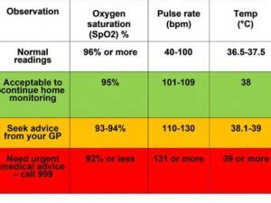 Pulse Oximeter Readings Normal Vs Copd Chart