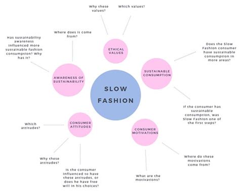 Sustainability Free Full Text Slow Fashion Consumer Behavior A Literature Review