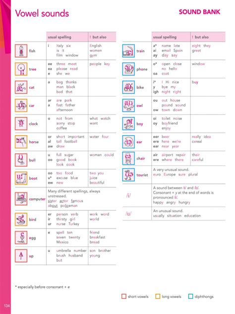 Vowel and Consonant Sounds Chart | PDF