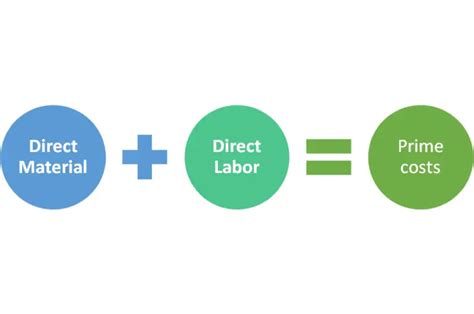 What Are The Components Of Prime Cost Definition Formula And 2 Main