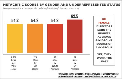 The Diversity In Movies For Underrepresented Racial And Ethnic Groups