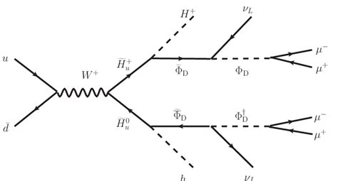 A Representative Feynman Diagram For The Collider Signatures With Higgs