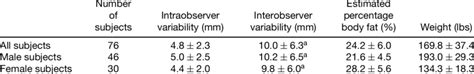 Comparison Of Intraobserver Versus Interobserver Variability Download