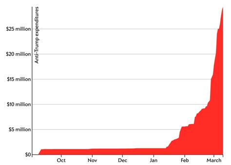 Super Pac Spending Against Donald Trump In One Chart