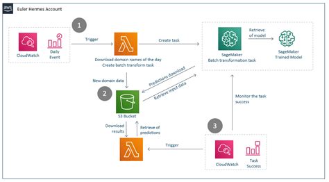 How Euler Hermes Detects Typo Squatting With Amazon Sagemaker Dustin Ward