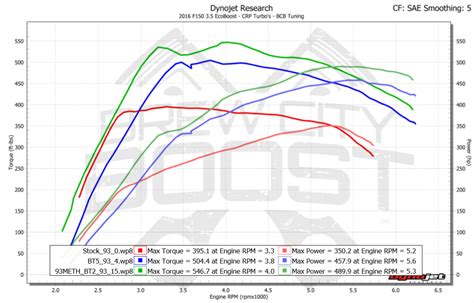 Ford EcoBoost Twin Turbo Upgrade Guide Best F 150 Turbos 49 OFF