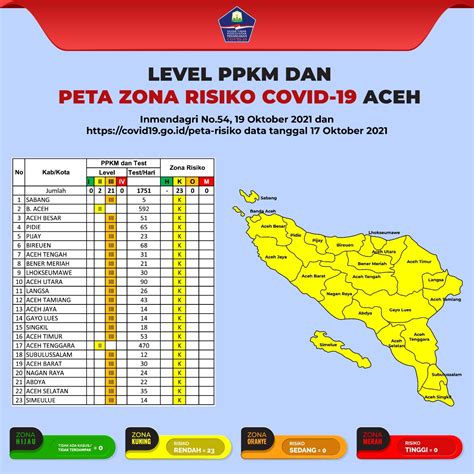 Kembali Diperpanjang Ini Daftar Daerah Yang Terapkan PPKM Di Aceh Dan