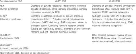 Classification Of Disorders Of Sexual Differentiation 15 Download Table