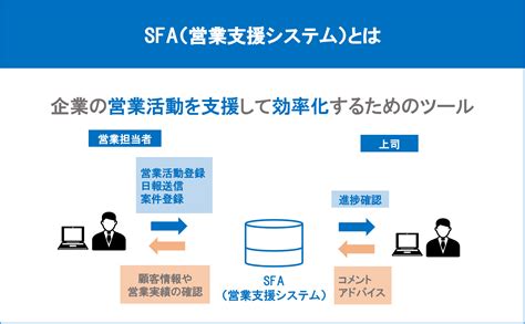 SFAとは？CRM・MAとの違いやメリットデメリットまで徹底解説｜コラム｜クラウドソリューション｜サービス｜法人のお客さま｜NTT東日本
