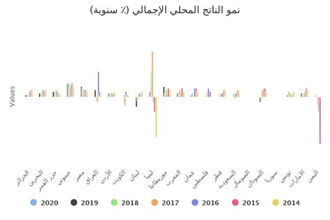 نمو الناتج المحلي الإجمالي ٪ سنوية قواعد بيانات مرصد الألكسو