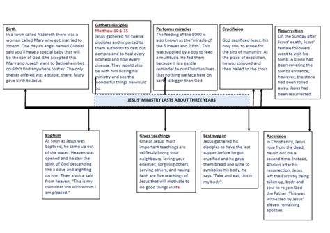 A Timeline Of Jesus Life Worksheet Pdf Jesus Resurrection Of Jesus