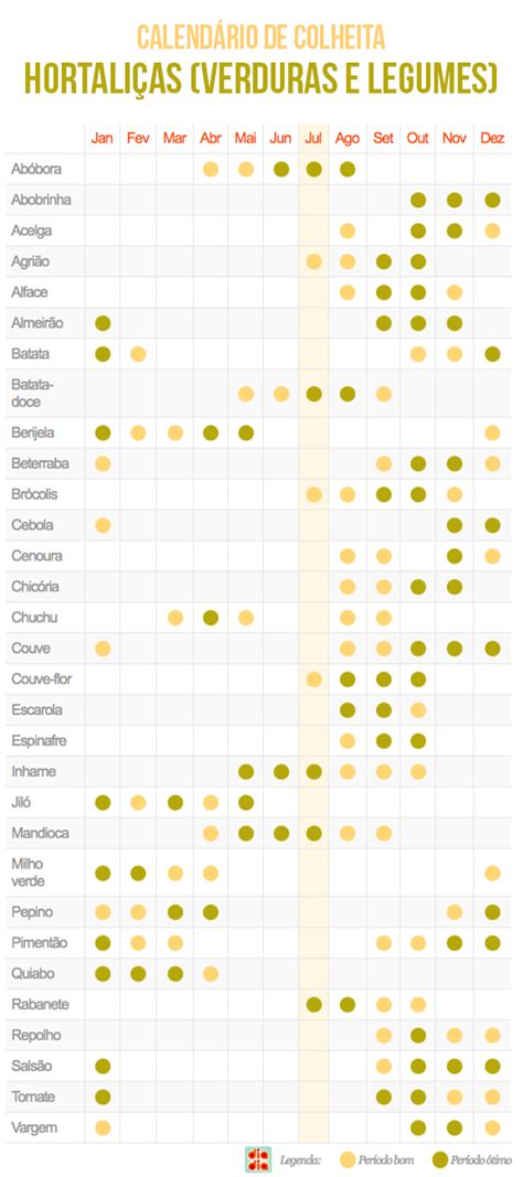 Confira O Calend Rio De Colheita De Hortali As E Saiba O Melhor Per Odo
