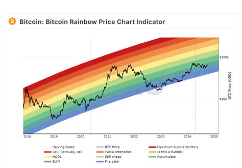 Bitcoin Rainbow Chart Fait Clignoter Le Signal Acheter Il Est