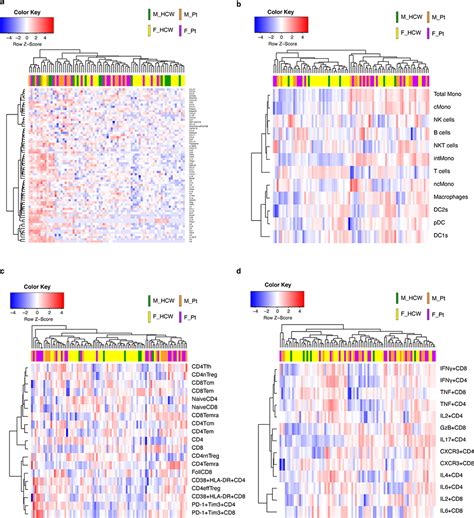 Sex Differences In Immune Responses That Underlie COVID 19 Disease