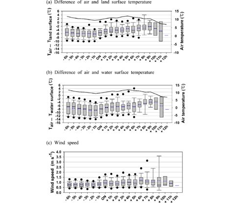 Evolution Of Hourly Meteorological Variables Before After And