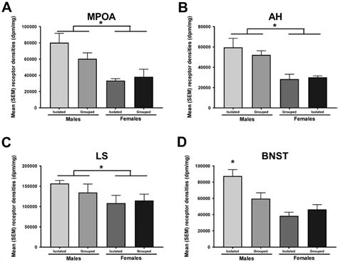 Sex Dependent Effects Of Social Isolation On The Regulation Of Arginine Vasopressin Avp V A