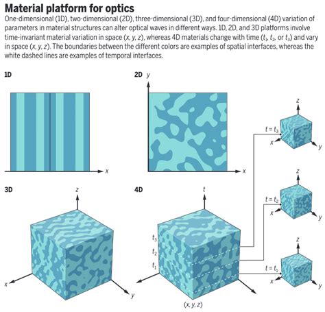 Science Magazine On Twitter What If The Dimension Of Time Could Be