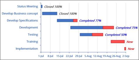 Gantt chart with progress or progress Gantt chart | Gantt chart, Chart ...