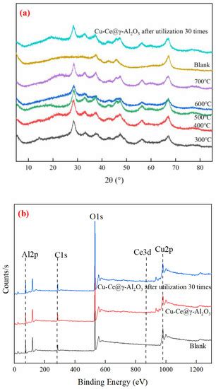 Water Free Full Text Preparation of Cu Ce γ Al2O3 and Study on