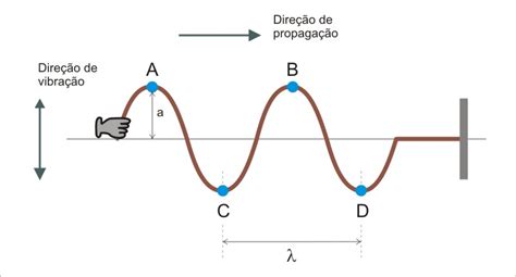 Ondas mecânicas