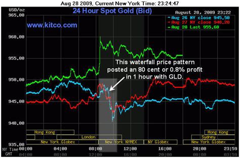 How To Day Trade And Swing Trade Gld Spot Gold Chart Gold And Silver