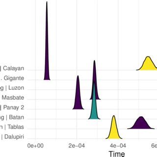 Approximate Marginal Posterior Densities Of Divergence Times For Each