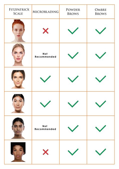 skin types chart