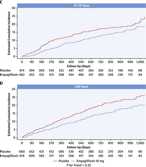 Empagliflozin Improves Outcomes In Patients With Heart Failure And