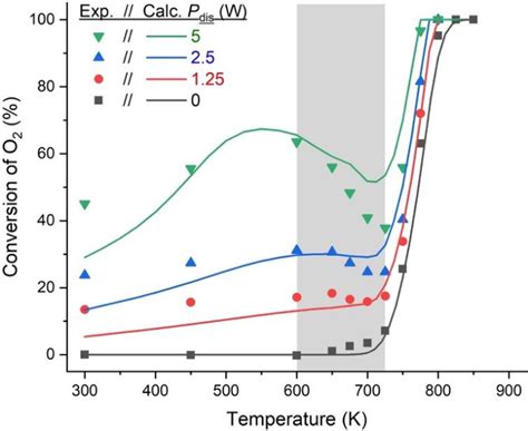 Experimental Symbols And Numerical Solid Lines Results For Plasma