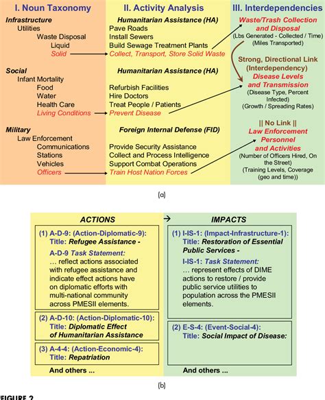 Figure 2 From The DIME PMESII Model Suite Requirements Project