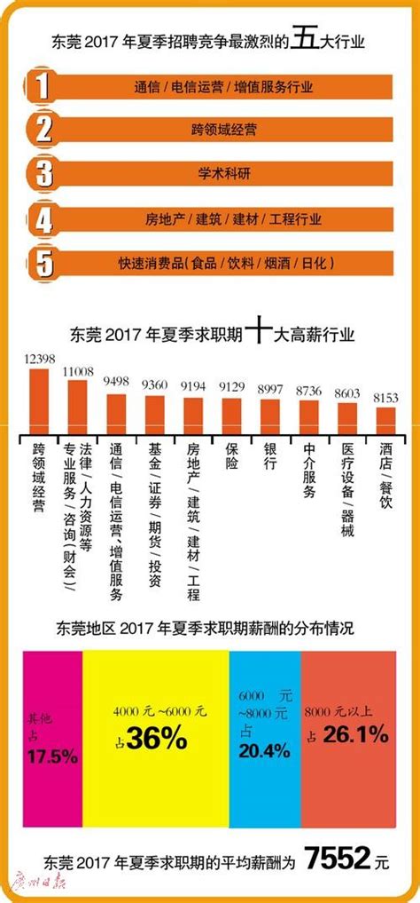 東莞夏季求職期平均薪酬7552元 通信行業競爭最激烈 每日頭條