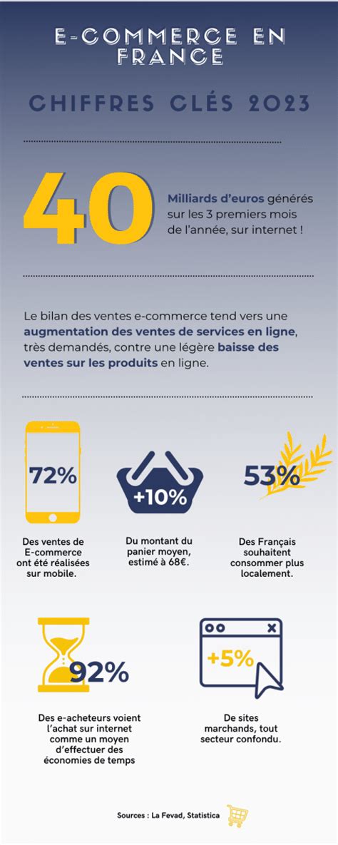 Infographie chiffres clés du E commerce en France en 2023 Tamento