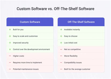 Custom Software Vs Off The Shelf Software Xb Software